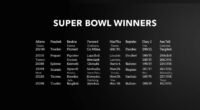 Who was the last 10 Super Bowl winners