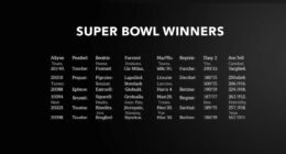 Who was the last 10 Super Bowl winners